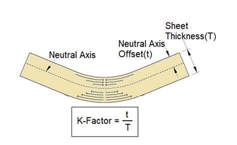 how to calculate the k factor for sheet metal|bend allowance k factor chart.